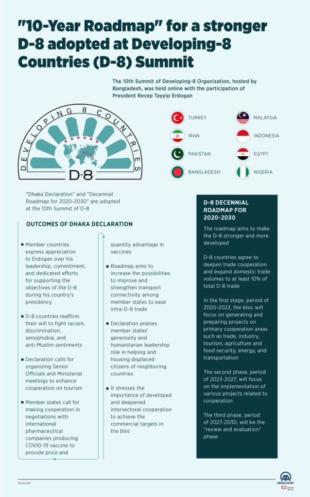 D-8 to boost trade cooperation with decennial roadmap – D-8 ...